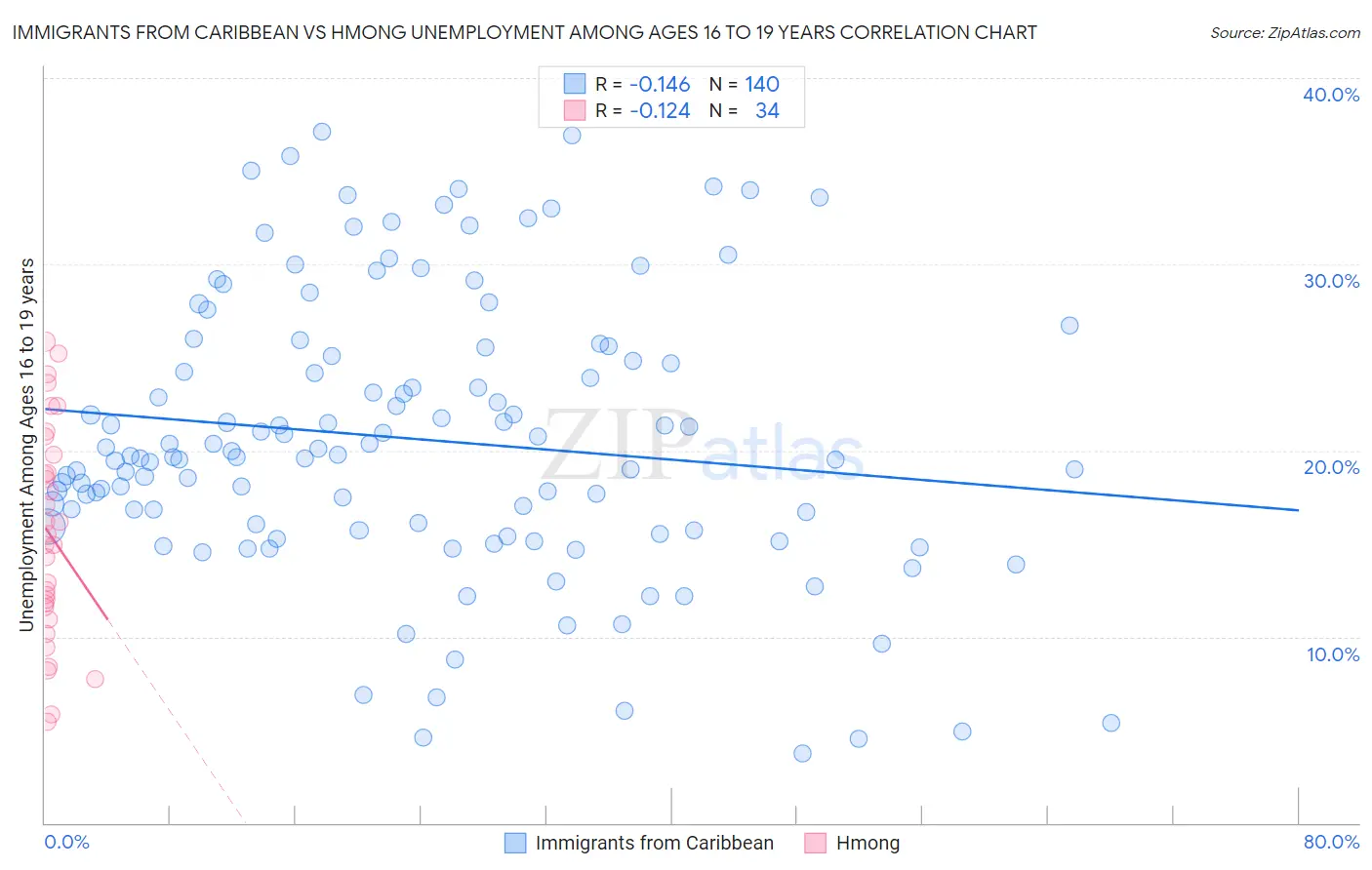 Immigrants from Caribbean vs Hmong Unemployment Among Ages 16 to 19 years