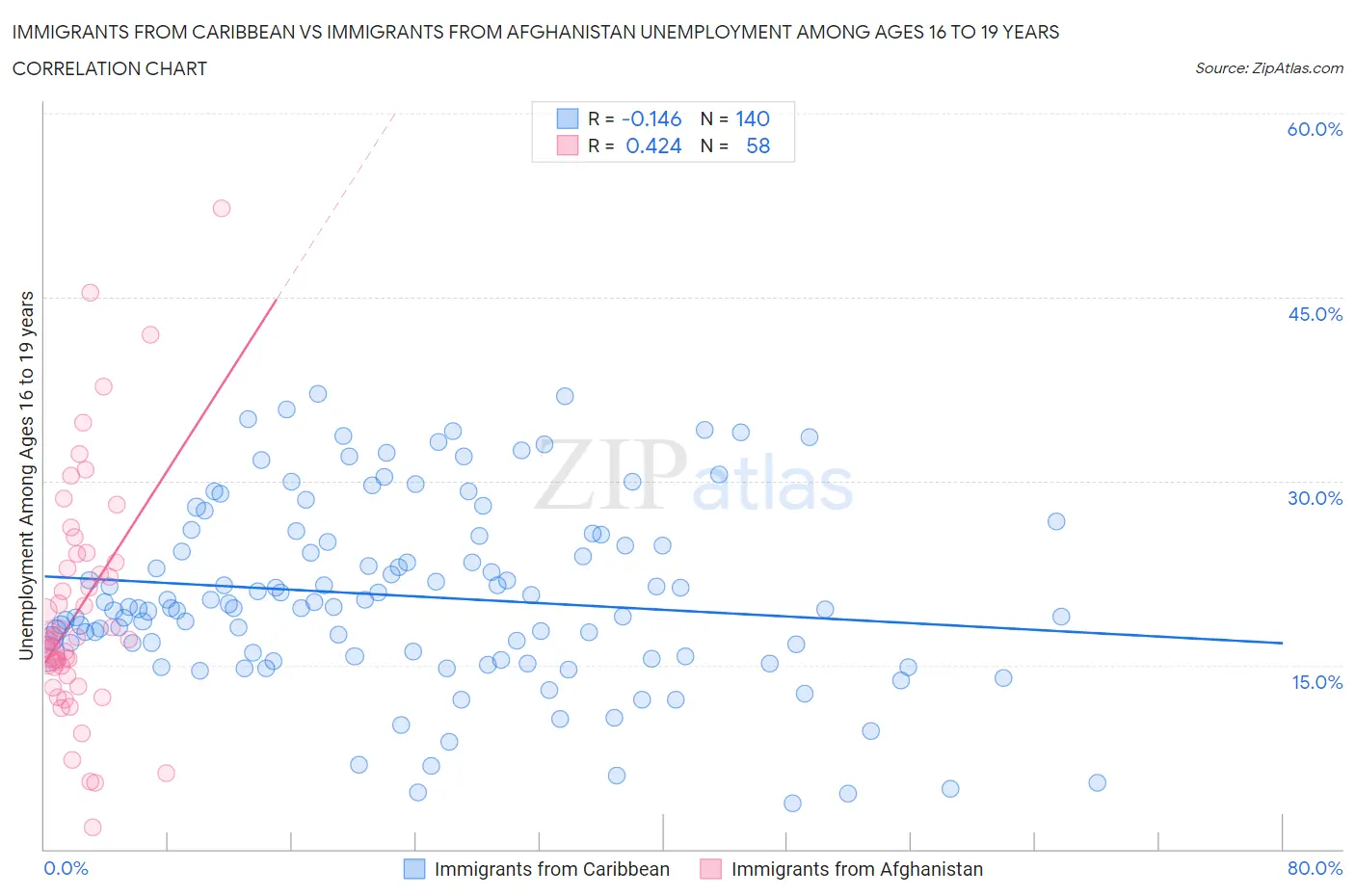 Immigrants from Caribbean vs Immigrants from Afghanistan Unemployment Among Ages 16 to 19 years