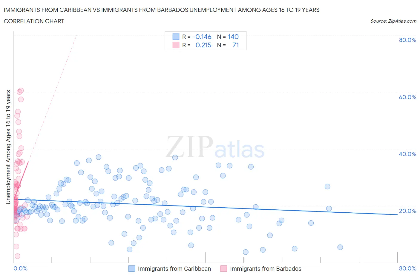 Immigrants from Caribbean vs Immigrants from Barbados Unemployment Among Ages 16 to 19 years