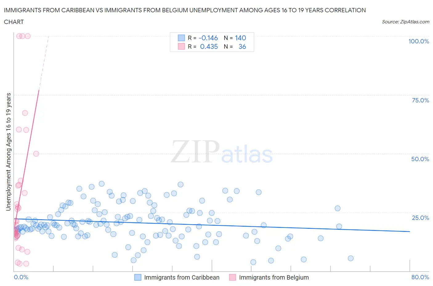 Immigrants from Caribbean vs Immigrants from Belgium Unemployment Among Ages 16 to 19 years