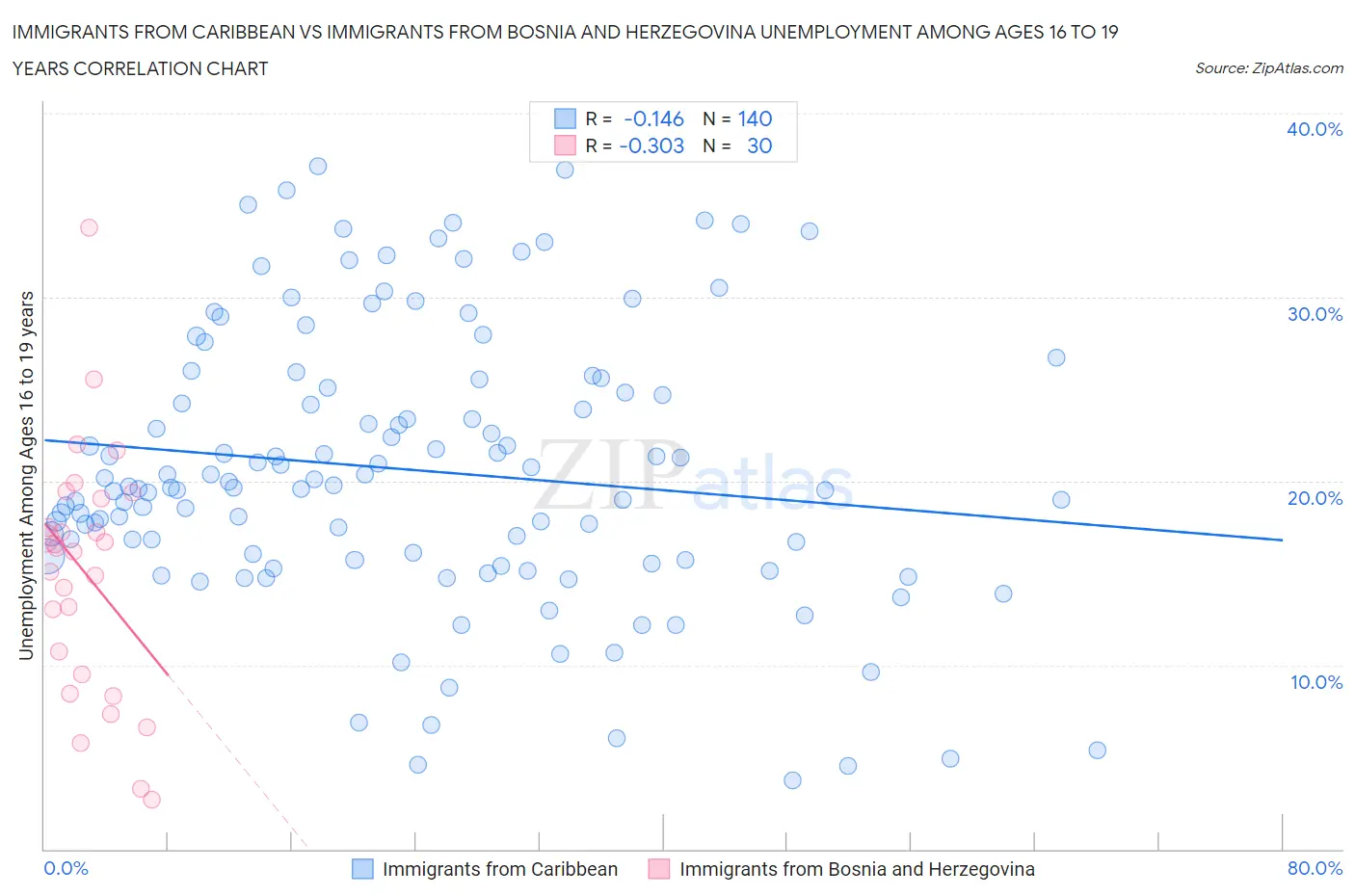Immigrants from Caribbean vs Immigrants from Bosnia and Herzegovina Unemployment Among Ages 16 to 19 years