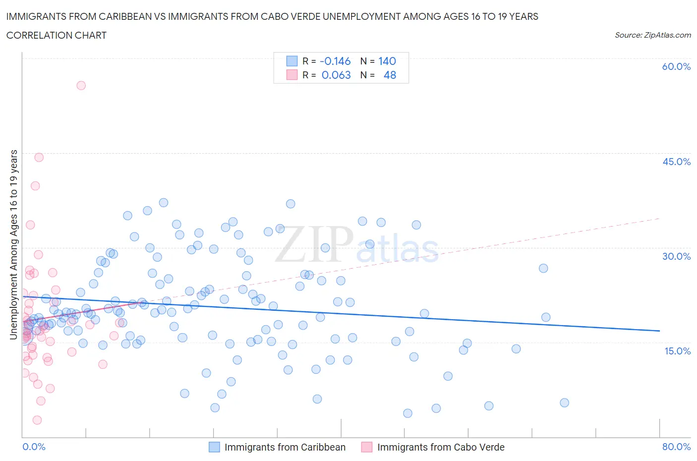 Immigrants from Caribbean vs Immigrants from Cabo Verde Unemployment Among Ages 16 to 19 years