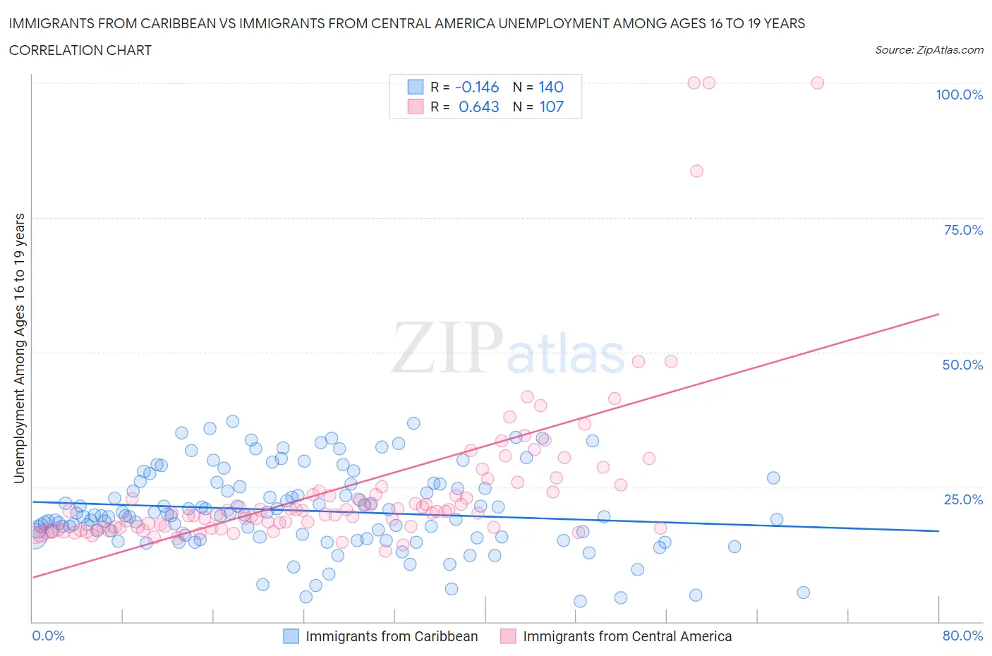 Immigrants from Caribbean vs Immigrants from Central America Unemployment Among Ages 16 to 19 years