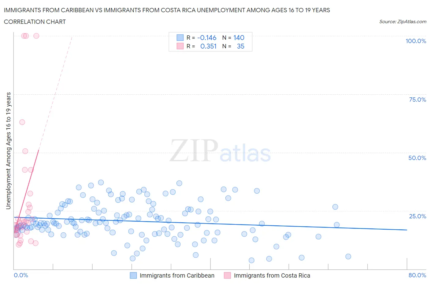 Immigrants from Caribbean vs Immigrants from Costa Rica Unemployment Among Ages 16 to 19 years