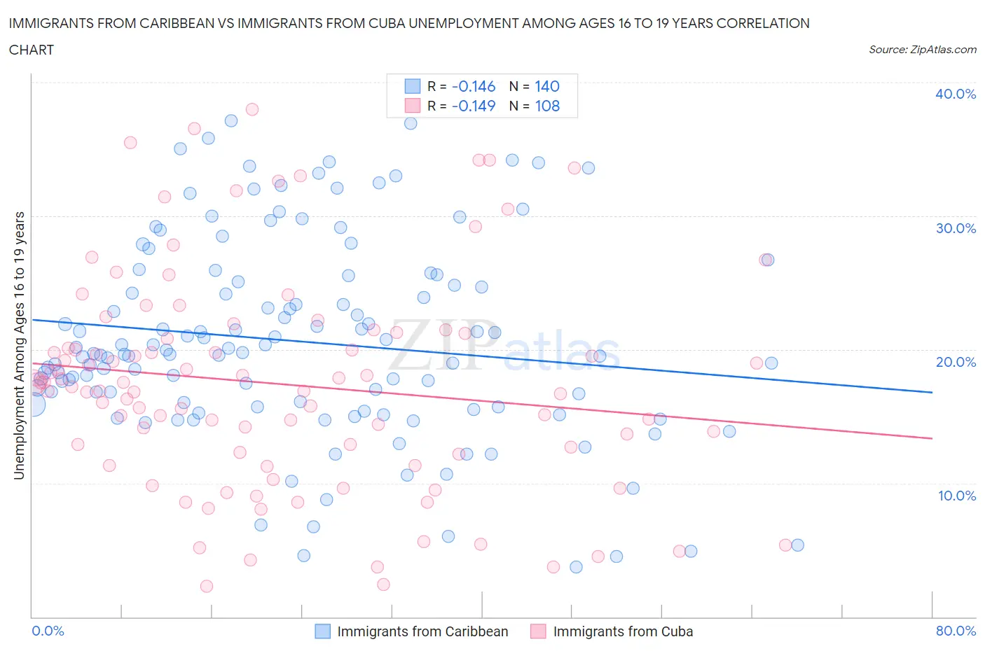 Immigrants from Caribbean vs Immigrants from Cuba Unemployment Among Ages 16 to 19 years