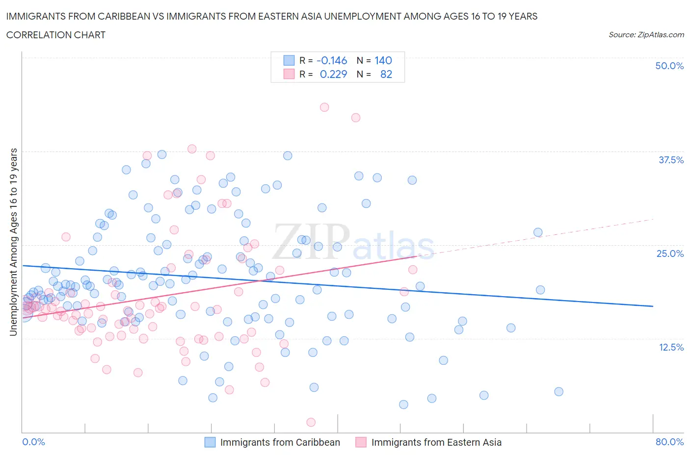 Immigrants from Caribbean vs Immigrants from Eastern Asia Unemployment Among Ages 16 to 19 years