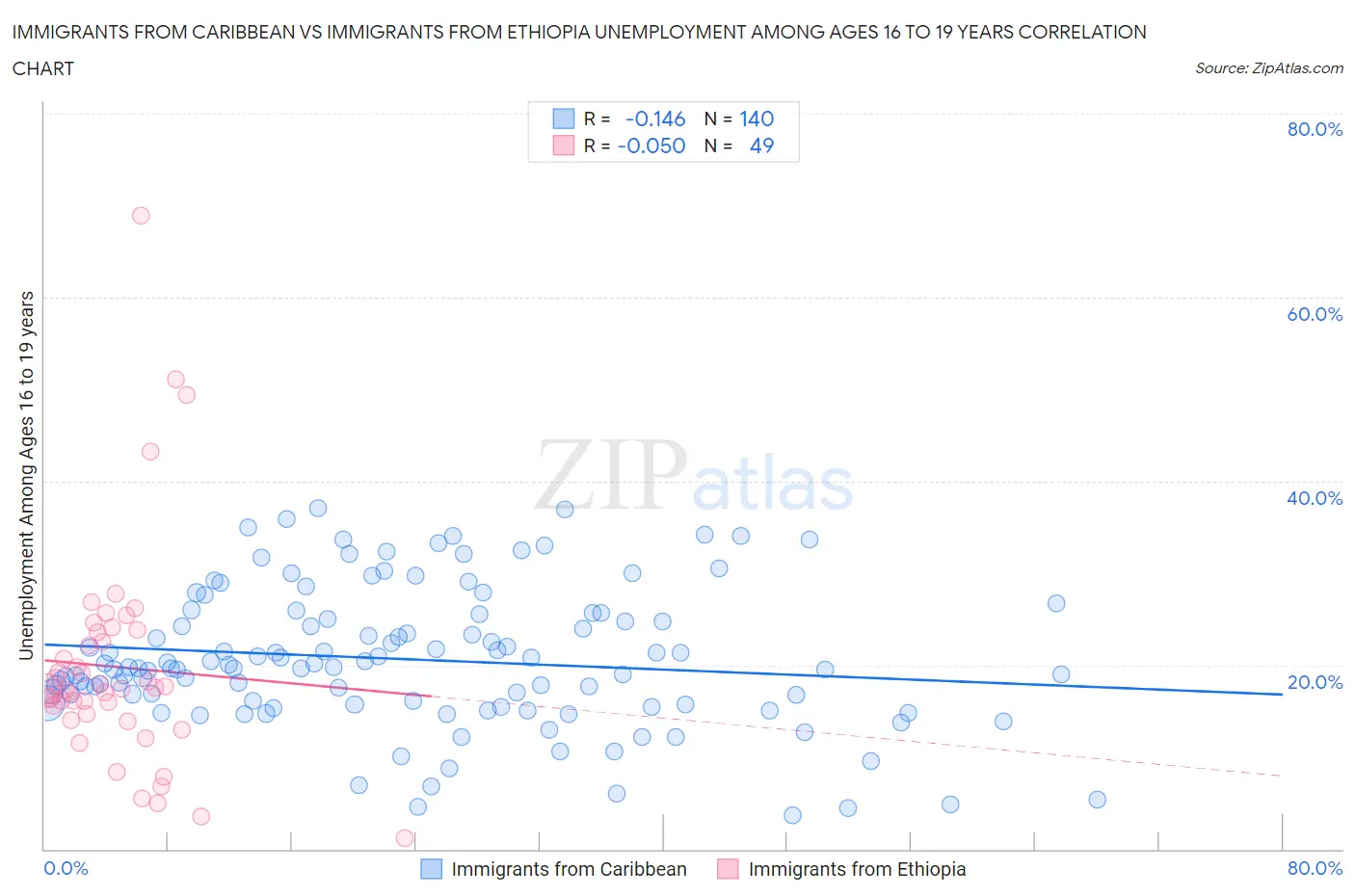 Immigrants from Caribbean vs Immigrants from Ethiopia Unemployment Among Ages 16 to 19 years