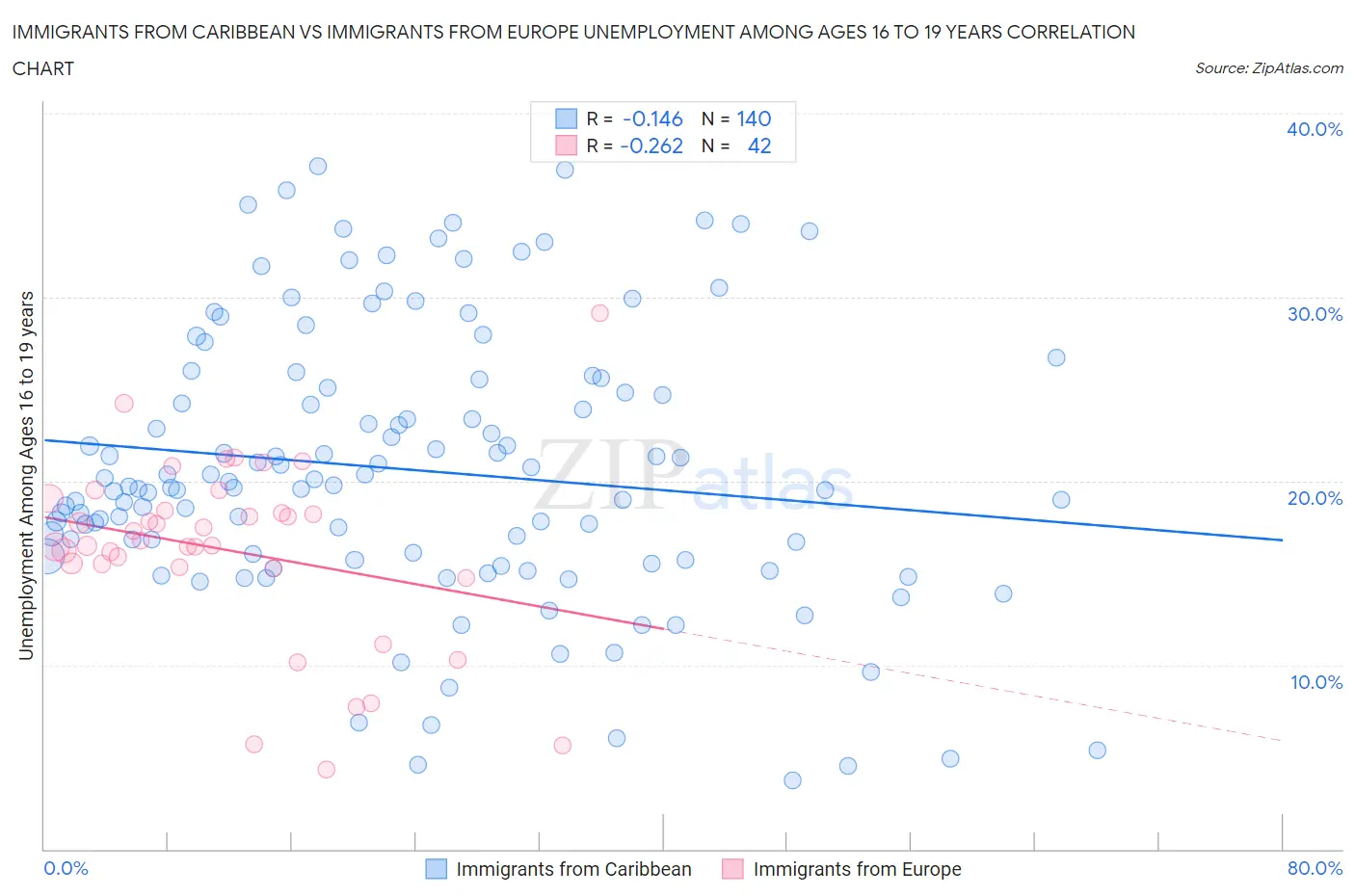 Immigrants from Caribbean vs Immigrants from Europe Unemployment Among Ages 16 to 19 years