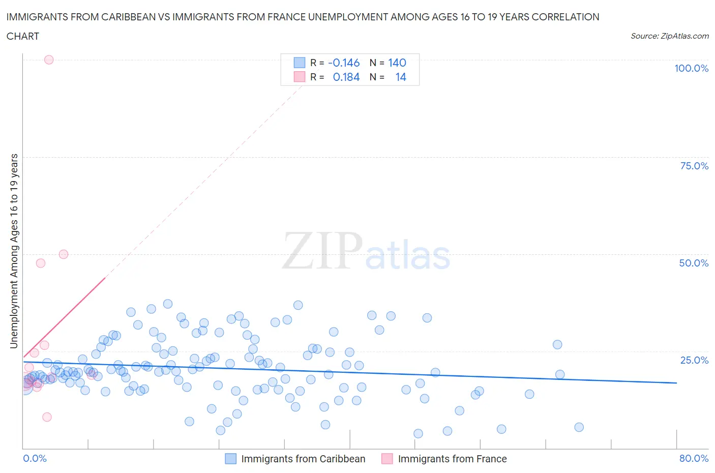 Immigrants from Caribbean vs Immigrants from France Unemployment Among Ages 16 to 19 years