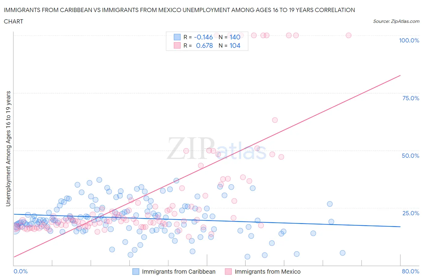 Immigrants from Caribbean vs Immigrants from Mexico Unemployment Among Ages 16 to 19 years