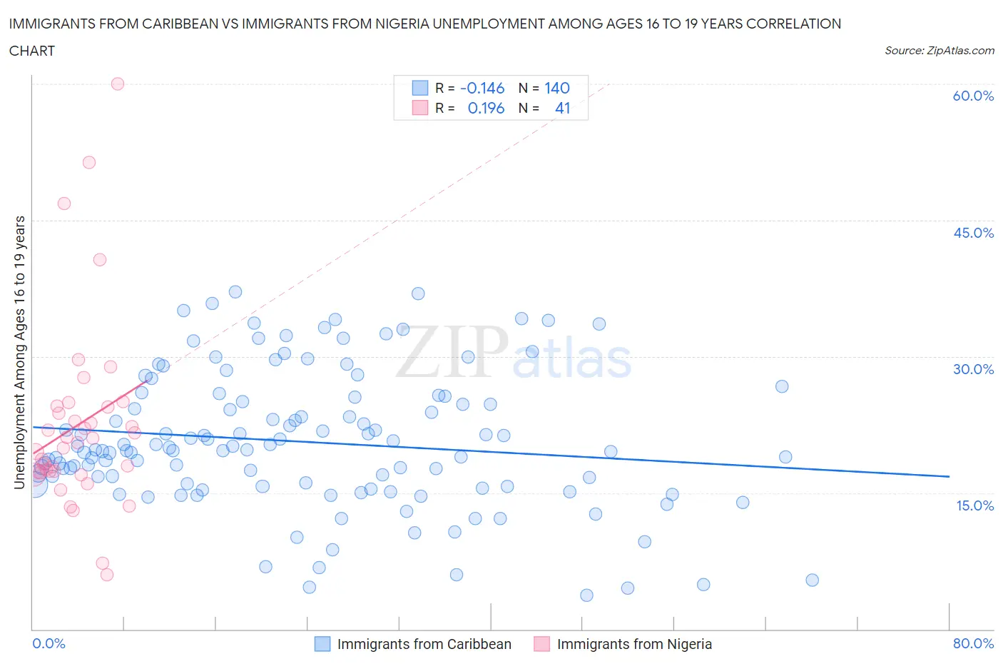 Immigrants from Caribbean vs Immigrants from Nigeria Unemployment Among Ages 16 to 19 years