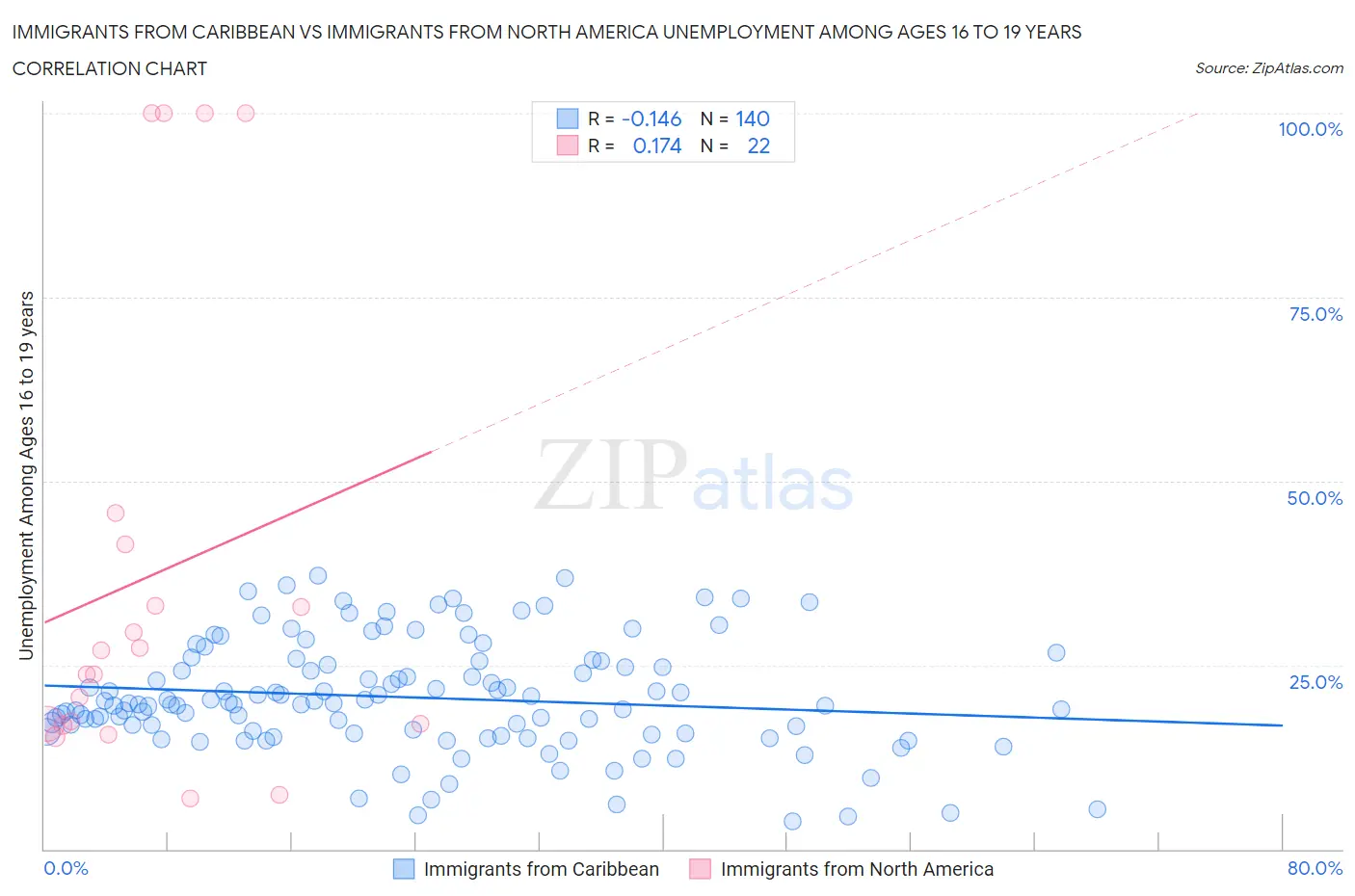 Immigrants from Caribbean vs Immigrants from North America Unemployment Among Ages 16 to 19 years