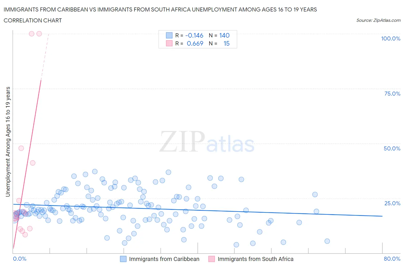 Immigrants from Caribbean vs Immigrants from South Africa Unemployment Among Ages 16 to 19 years