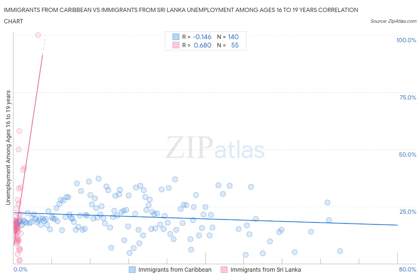 Immigrants from Caribbean vs Immigrants from Sri Lanka Unemployment Among Ages 16 to 19 years