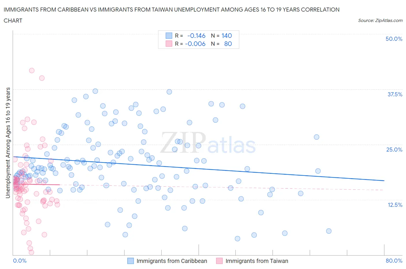 Immigrants from Caribbean vs Immigrants from Taiwan Unemployment Among Ages 16 to 19 years