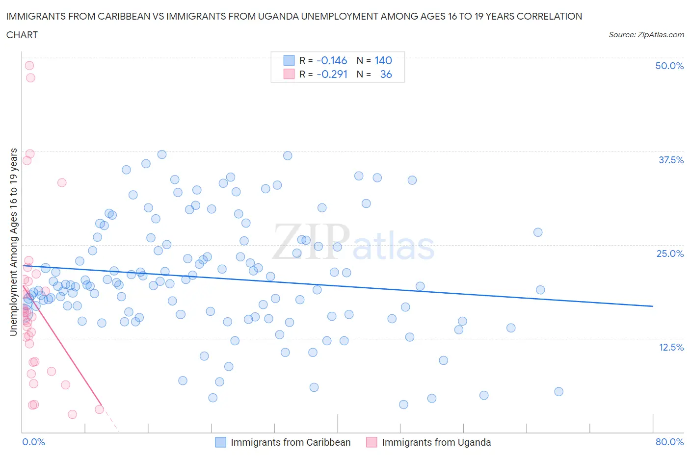 Immigrants from Caribbean vs Immigrants from Uganda Unemployment Among Ages 16 to 19 years