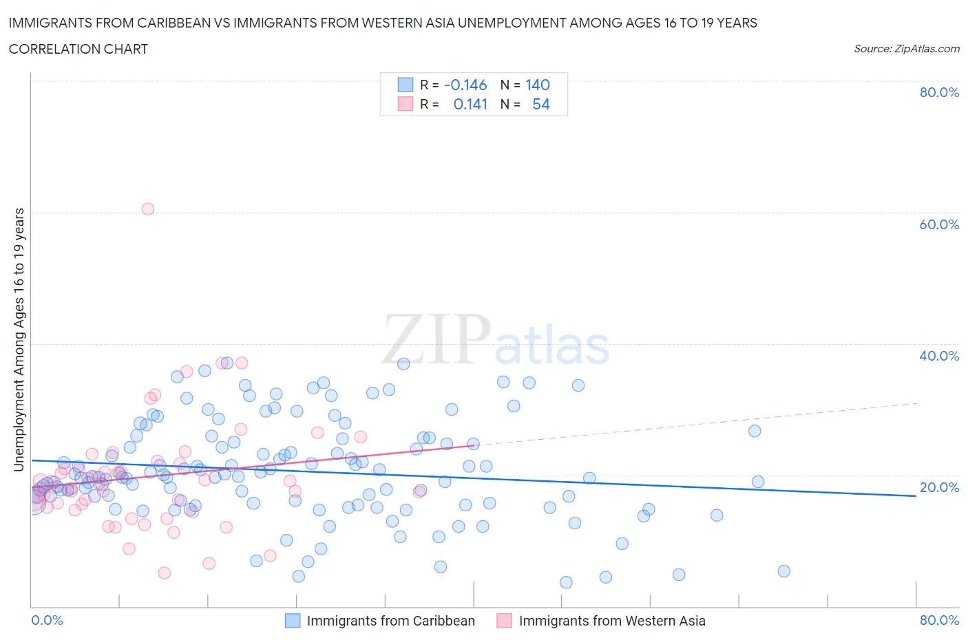 Immigrants from Caribbean vs Immigrants from Western Asia Unemployment Among Ages 16 to 19 years