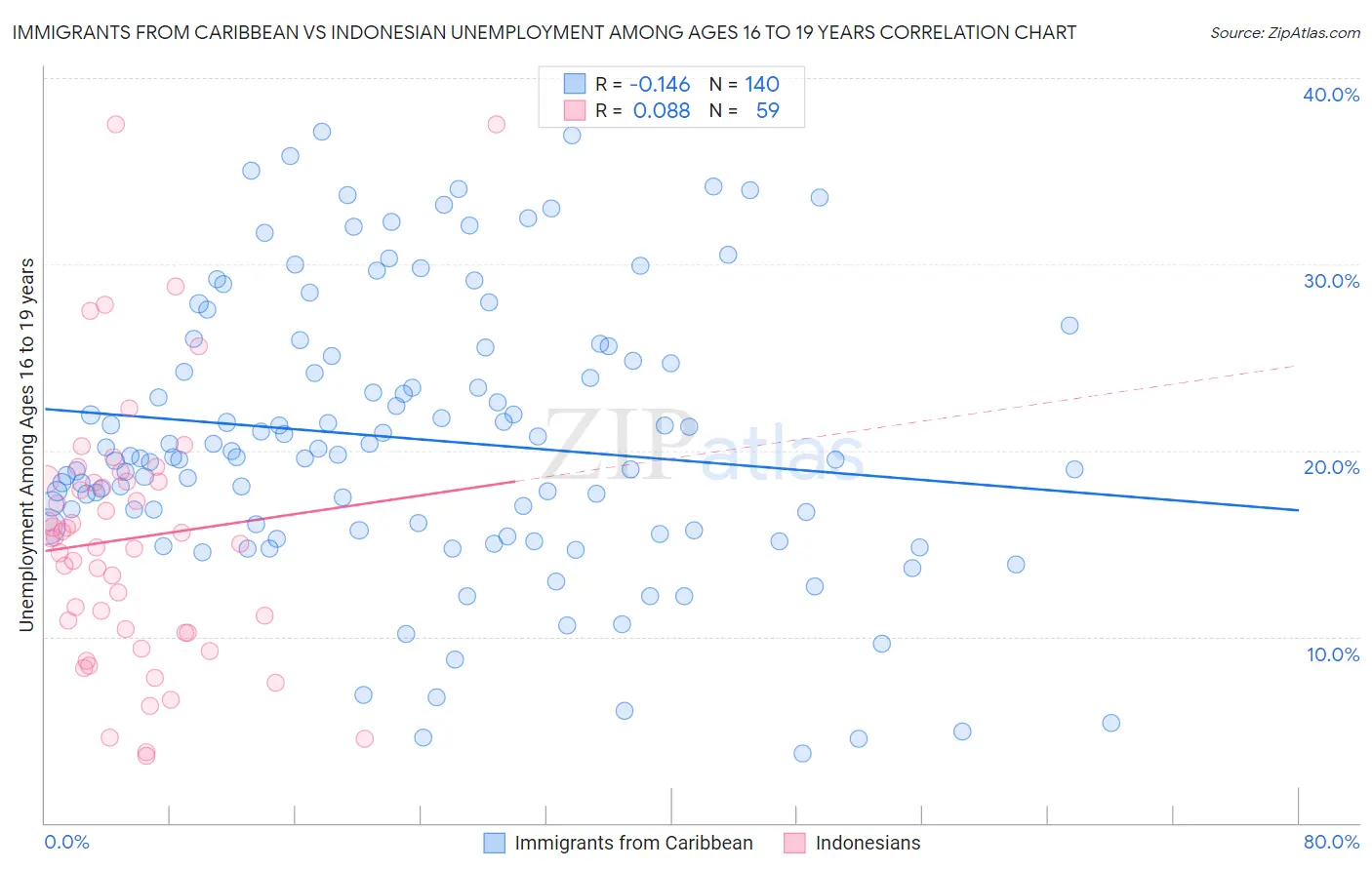 Immigrants from Caribbean vs Indonesian Unemployment Among Ages 16 to 19 years