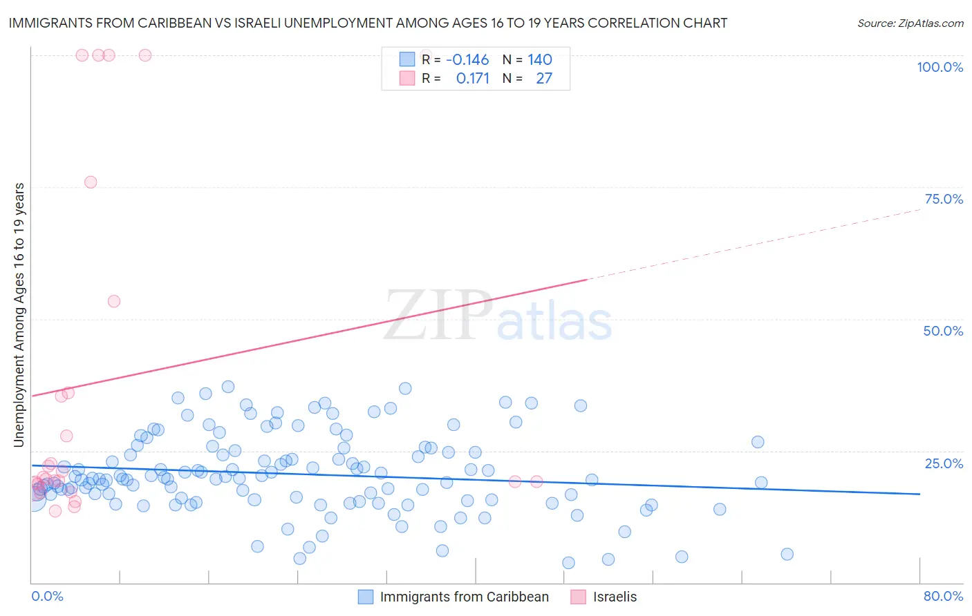 Immigrants from Caribbean vs Israeli Unemployment Among Ages 16 to 19 years