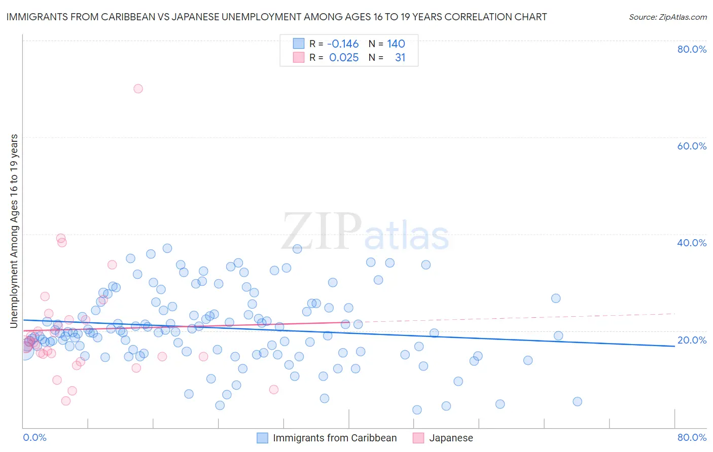 Immigrants from Caribbean vs Japanese Unemployment Among Ages 16 to 19 years