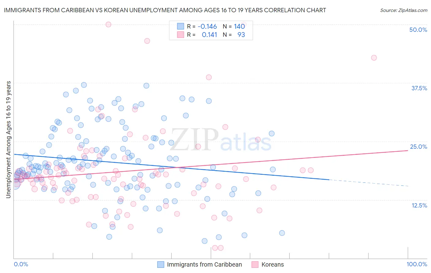 Immigrants from Caribbean vs Korean Unemployment Among Ages 16 to 19 years