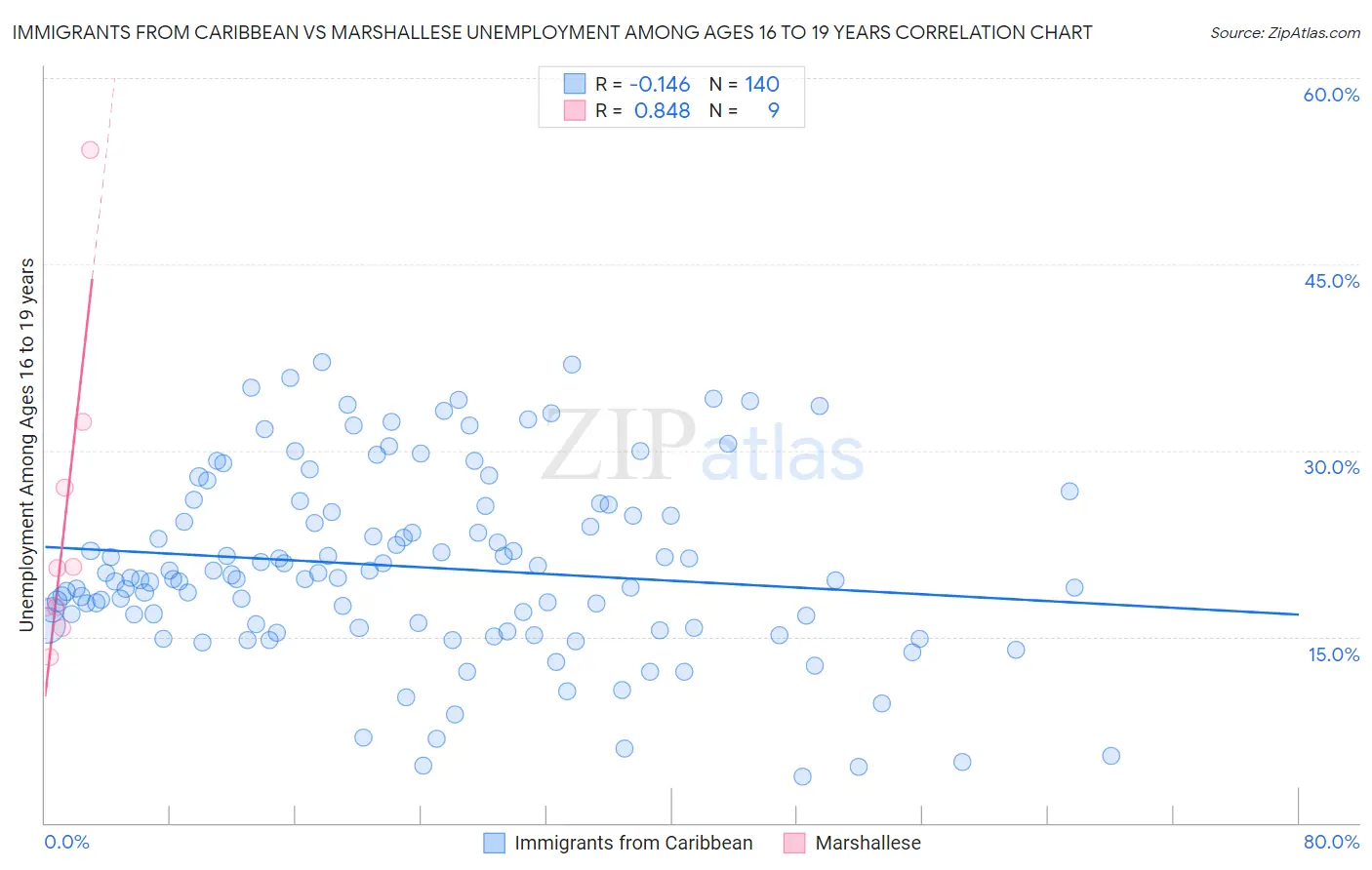 Immigrants from Caribbean vs Marshallese Unemployment Among Ages 16 to 19 years