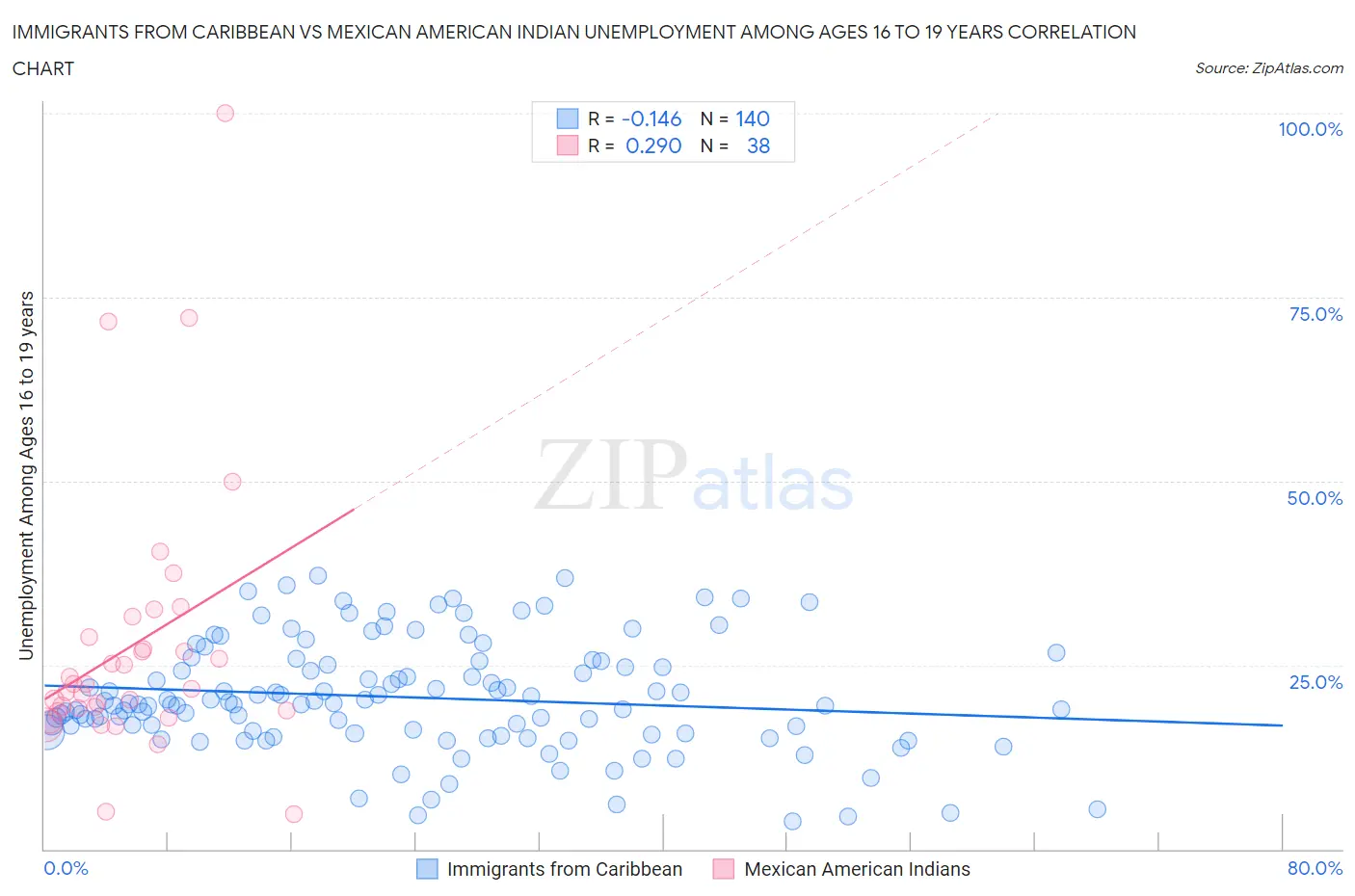 Immigrants from Caribbean vs Mexican American Indian Unemployment Among Ages 16 to 19 years