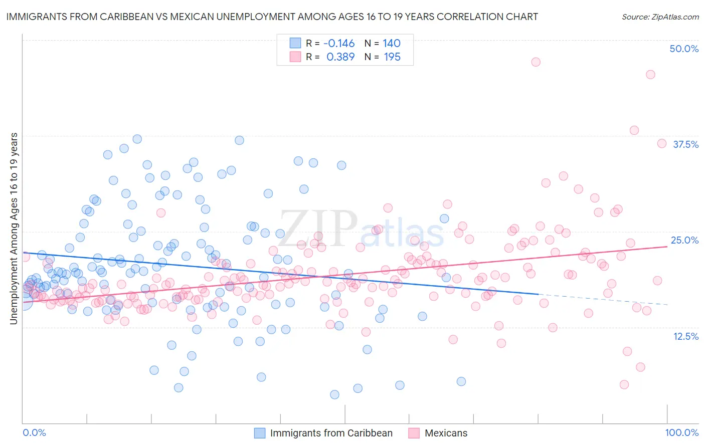 Immigrants from Caribbean vs Mexican Unemployment Among Ages 16 to 19 years