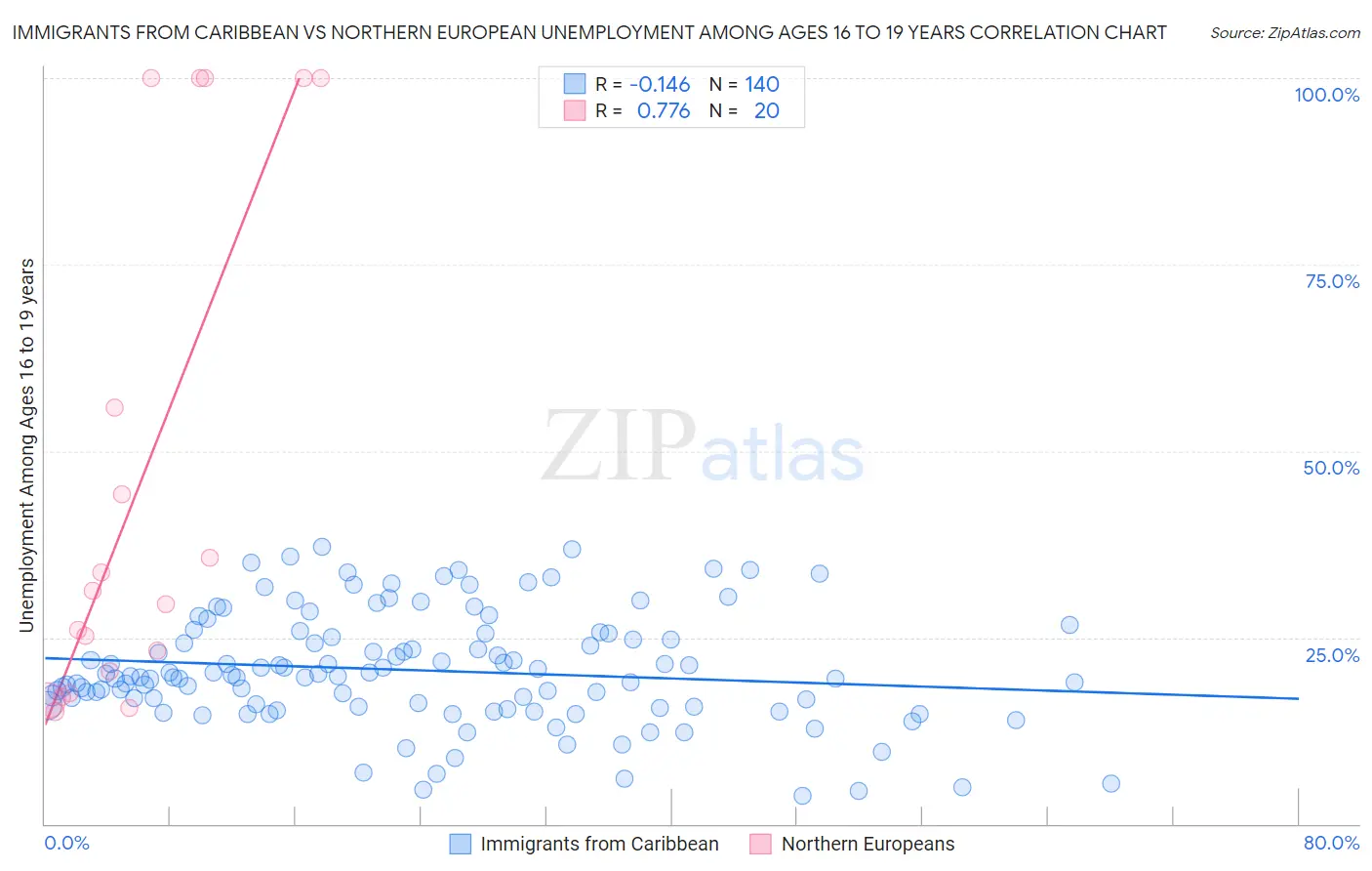 Immigrants from Caribbean vs Northern European Unemployment Among Ages 16 to 19 years