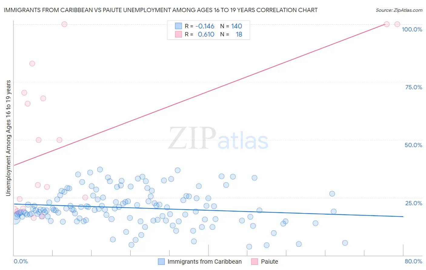 Immigrants from Caribbean vs Paiute Unemployment Among Ages 16 to 19 years