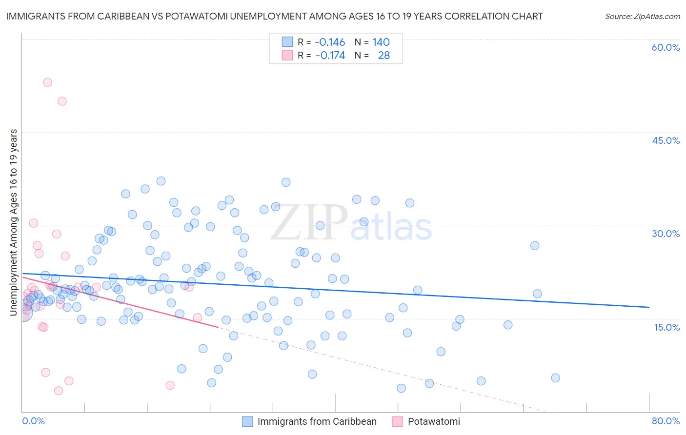 Immigrants from Caribbean vs Potawatomi Unemployment Among Ages 16 to 19 years