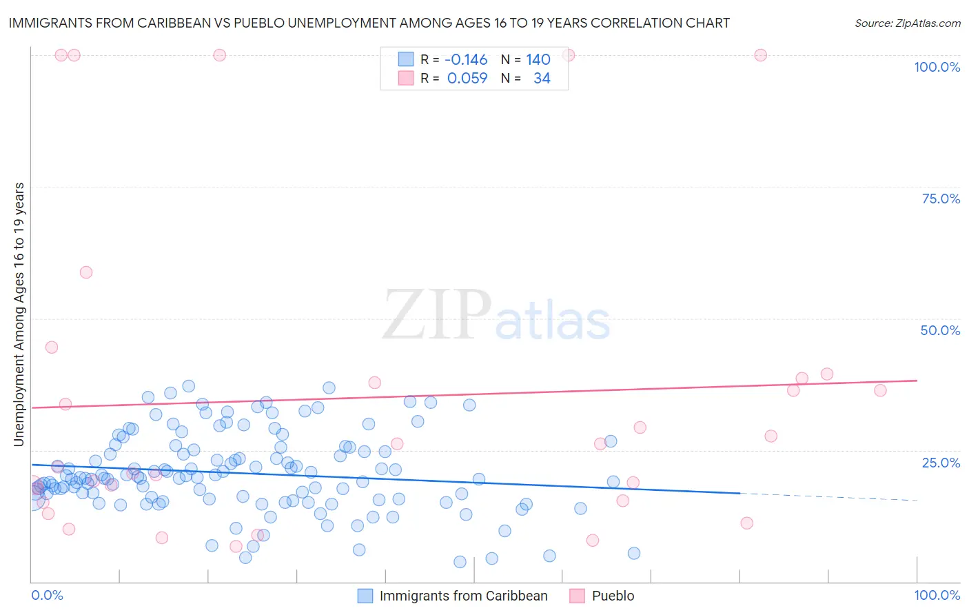 Immigrants from Caribbean vs Pueblo Unemployment Among Ages 16 to 19 years