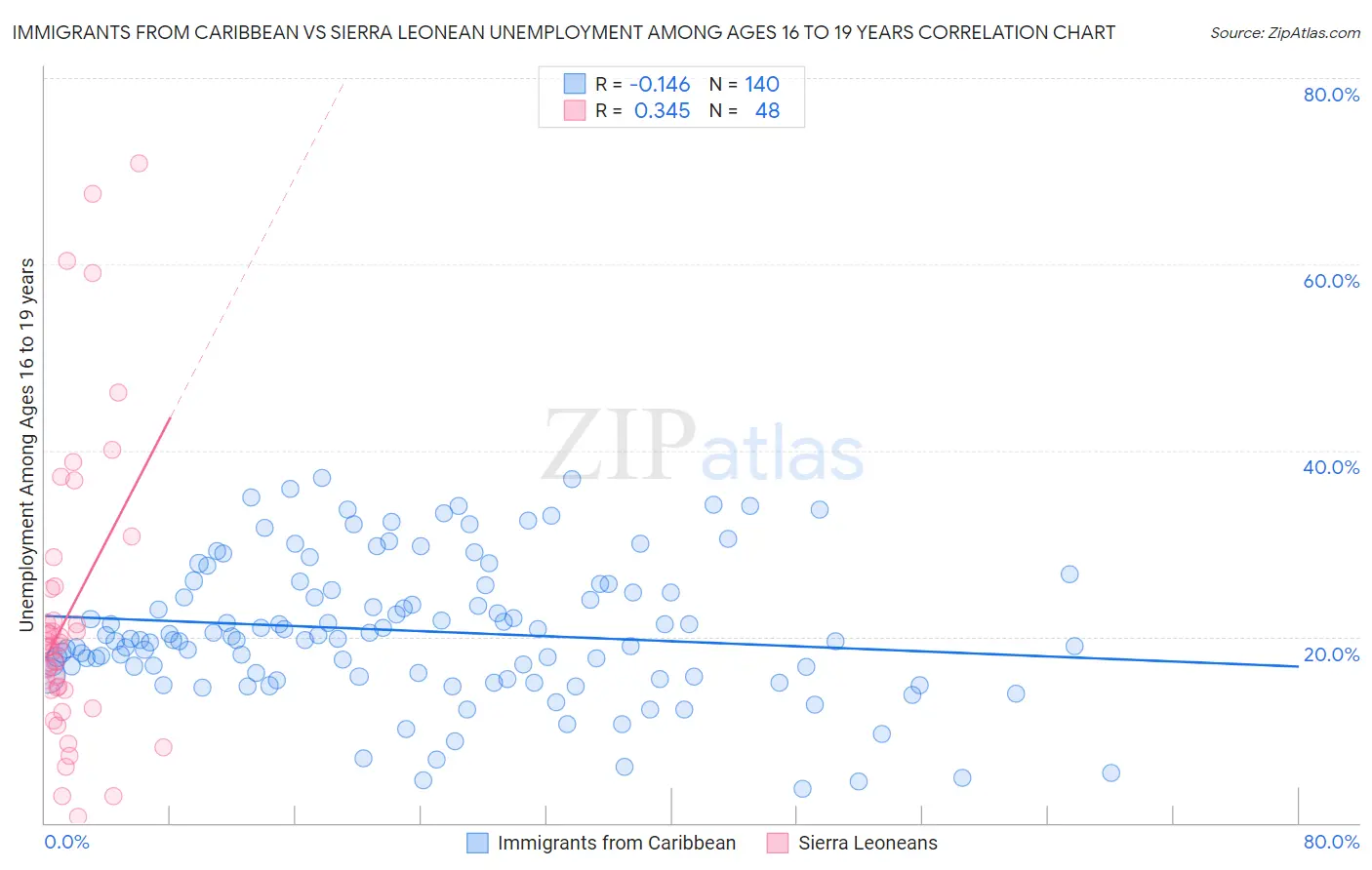 Immigrants from Caribbean vs Sierra Leonean Unemployment Among Ages 16 to 19 years