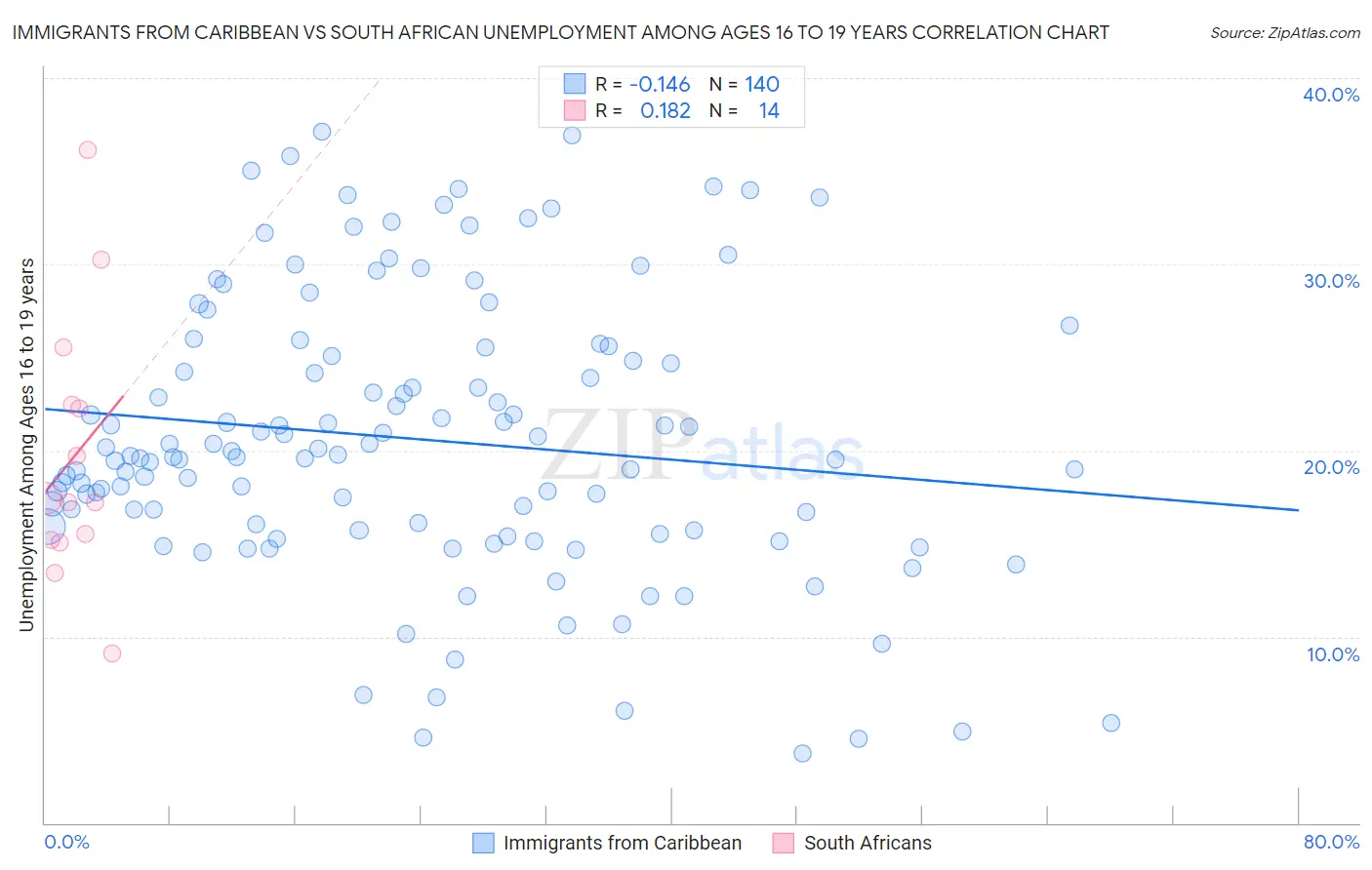 Immigrants from Caribbean vs South African Unemployment Among Ages 16 to 19 years