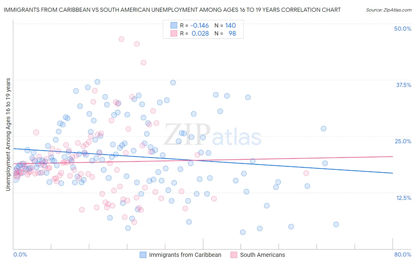 Immigrants from Caribbean vs South American Unemployment Among Ages 16 to 19 years