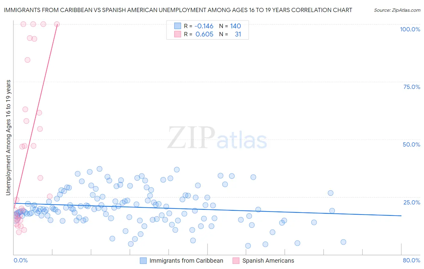 Immigrants from Caribbean vs Spanish American Unemployment Among Ages 16 to 19 years