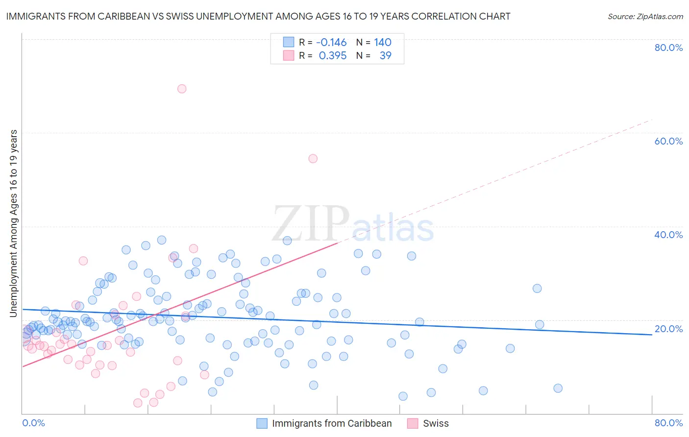 Immigrants from Caribbean vs Swiss Unemployment Among Ages 16 to 19 years