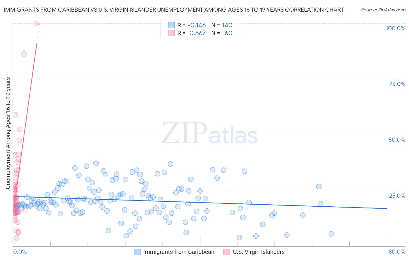 Immigrants from Caribbean vs U.S. Virgin Islander Unemployment Among Ages 16 to 19 years