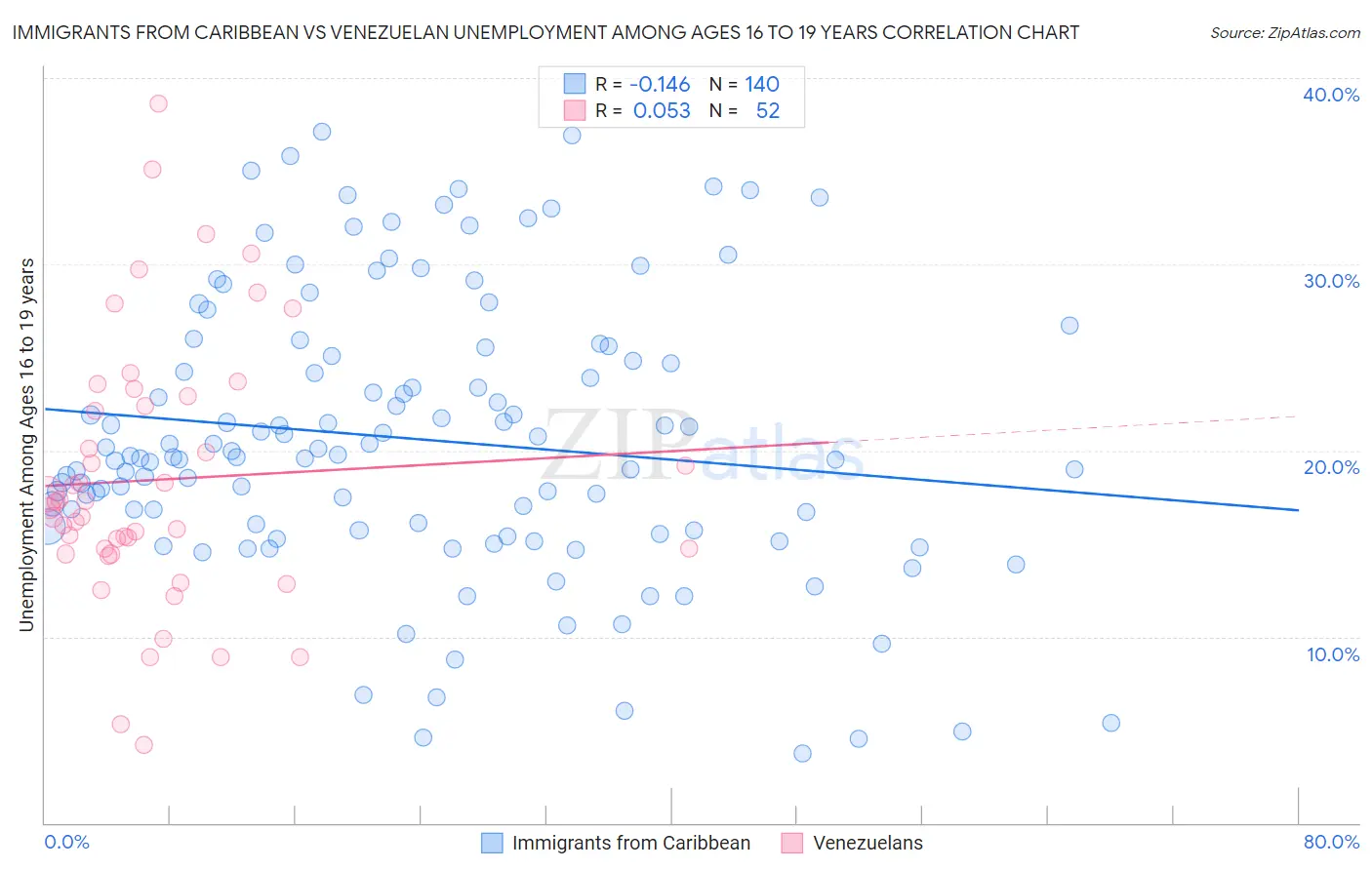 Immigrants from Caribbean vs Venezuelan Unemployment Among Ages 16 to 19 years