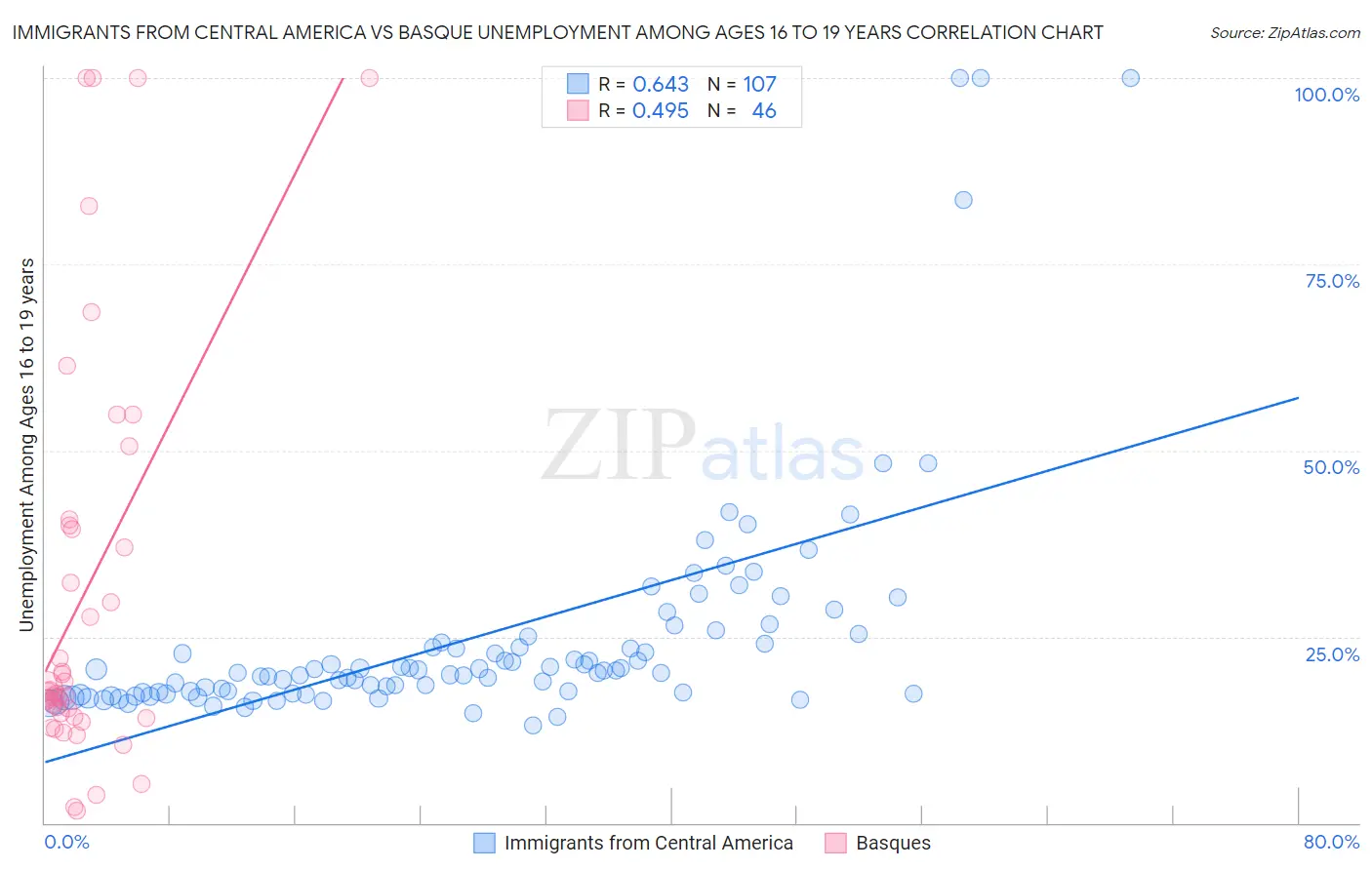 Immigrants from Central America vs Basque Unemployment Among Ages 16 to 19 years