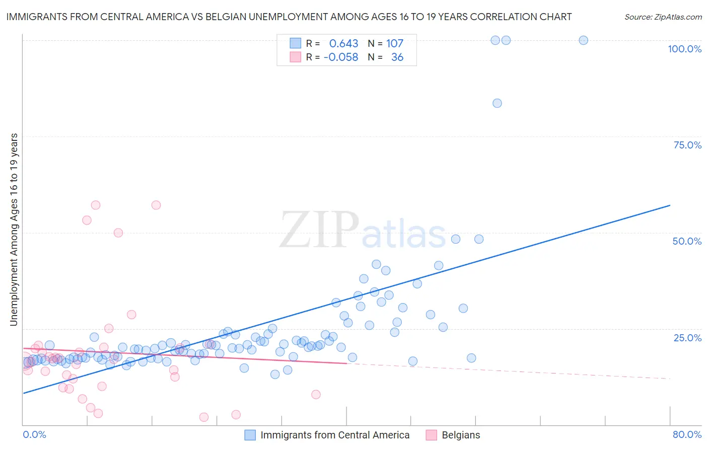 Immigrants from Central America vs Belgian Unemployment Among Ages 16 to 19 years