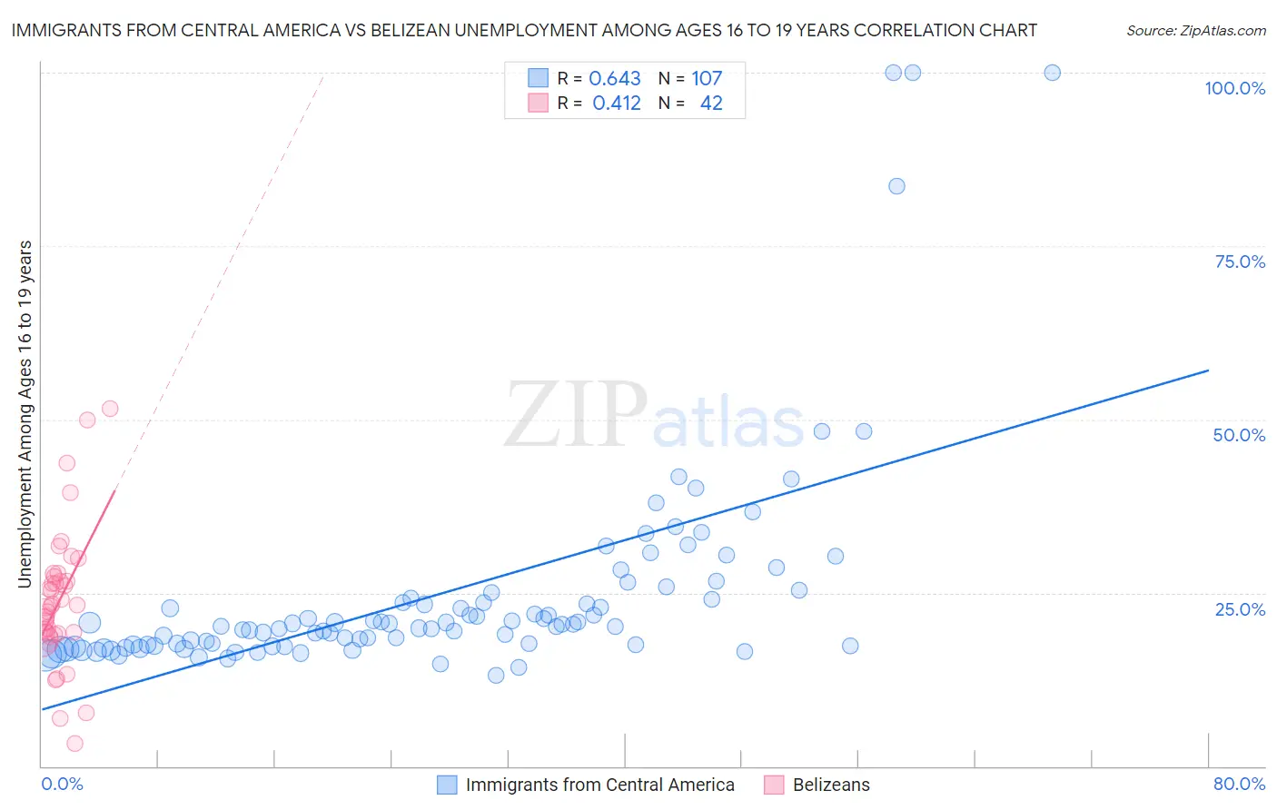 Immigrants from Central America vs Belizean Unemployment Among Ages 16 to 19 years