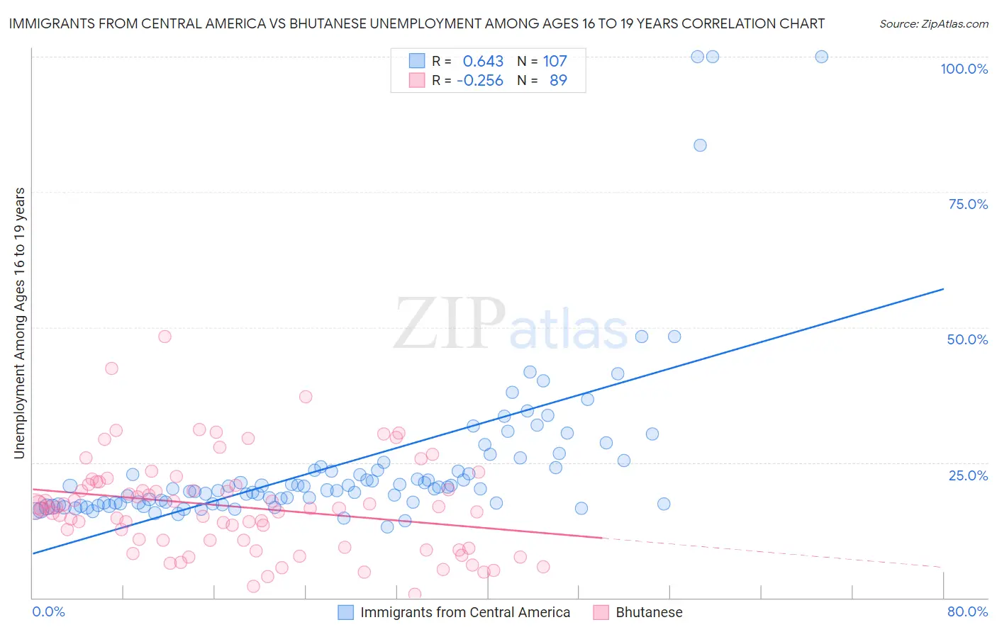 Immigrants from Central America vs Bhutanese Unemployment Among Ages 16 to 19 years