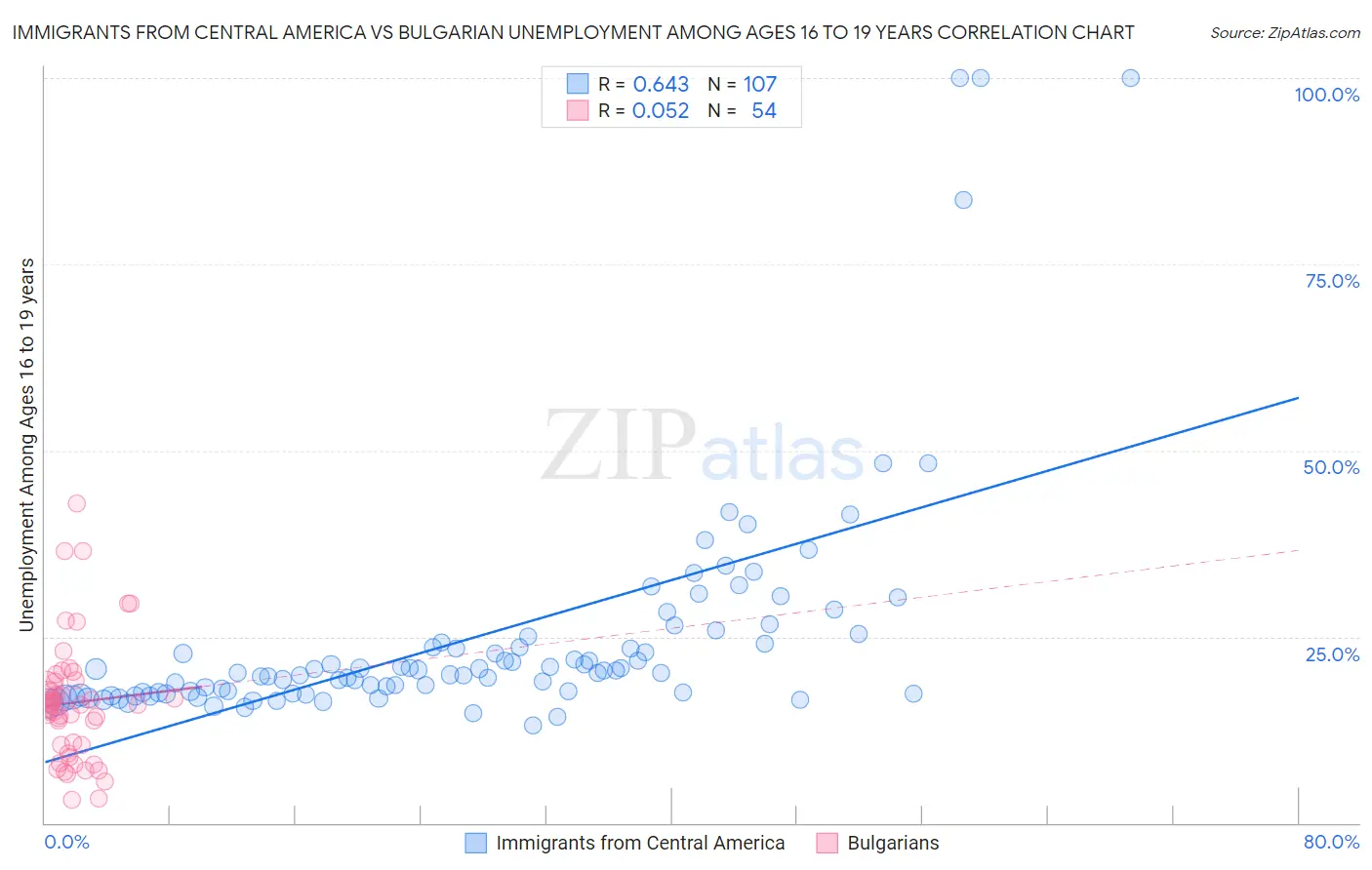 Immigrants from Central America vs Bulgarian Unemployment Among Ages 16 to 19 years