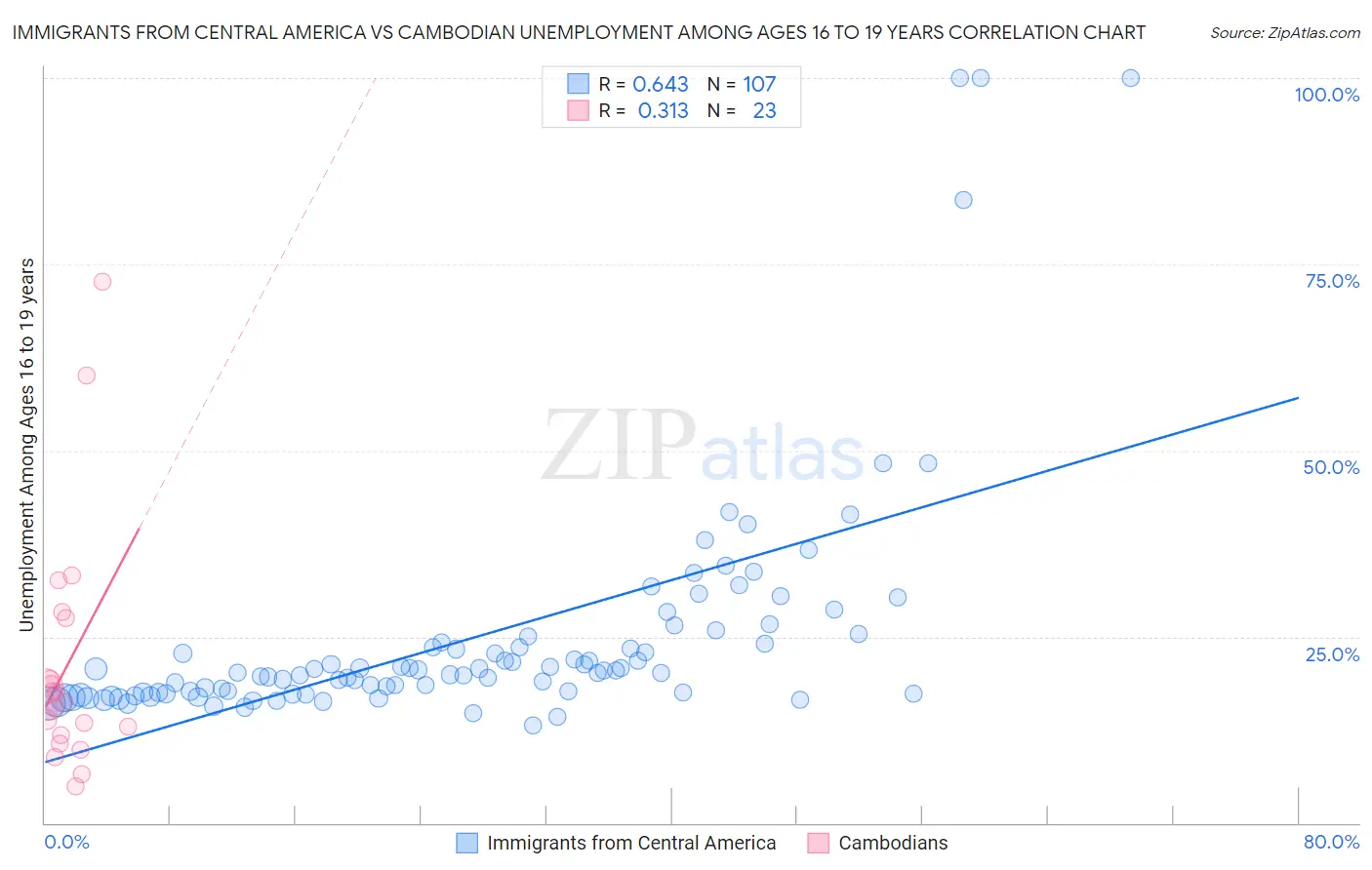 Immigrants from Central America vs Cambodian Unemployment Among Ages 16 to 19 years