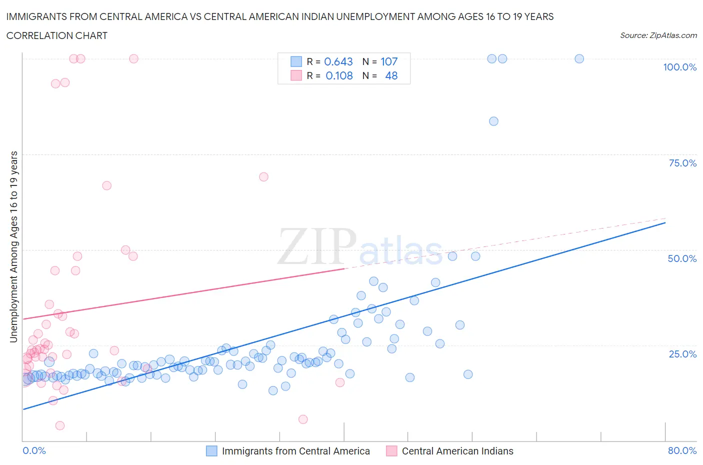 Immigrants from Central America vs Central American Indian Unemployment Among Ages 16 to 19 years
