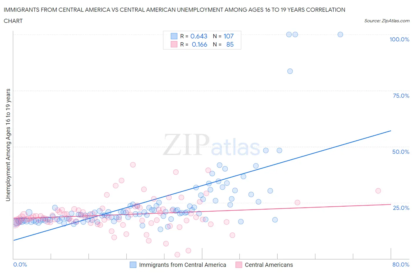 Immigrants from Central America vs Central American Unemployment Among Ages 16 to 19 years