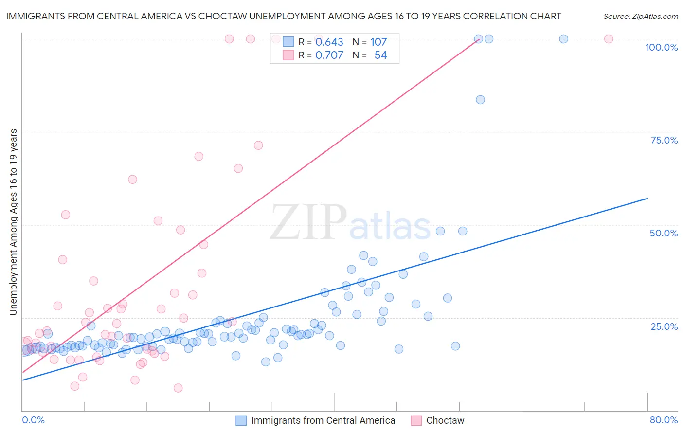 Immigrants from Central America vs Choctaw Unemployment Among Ages 16 to 19 years