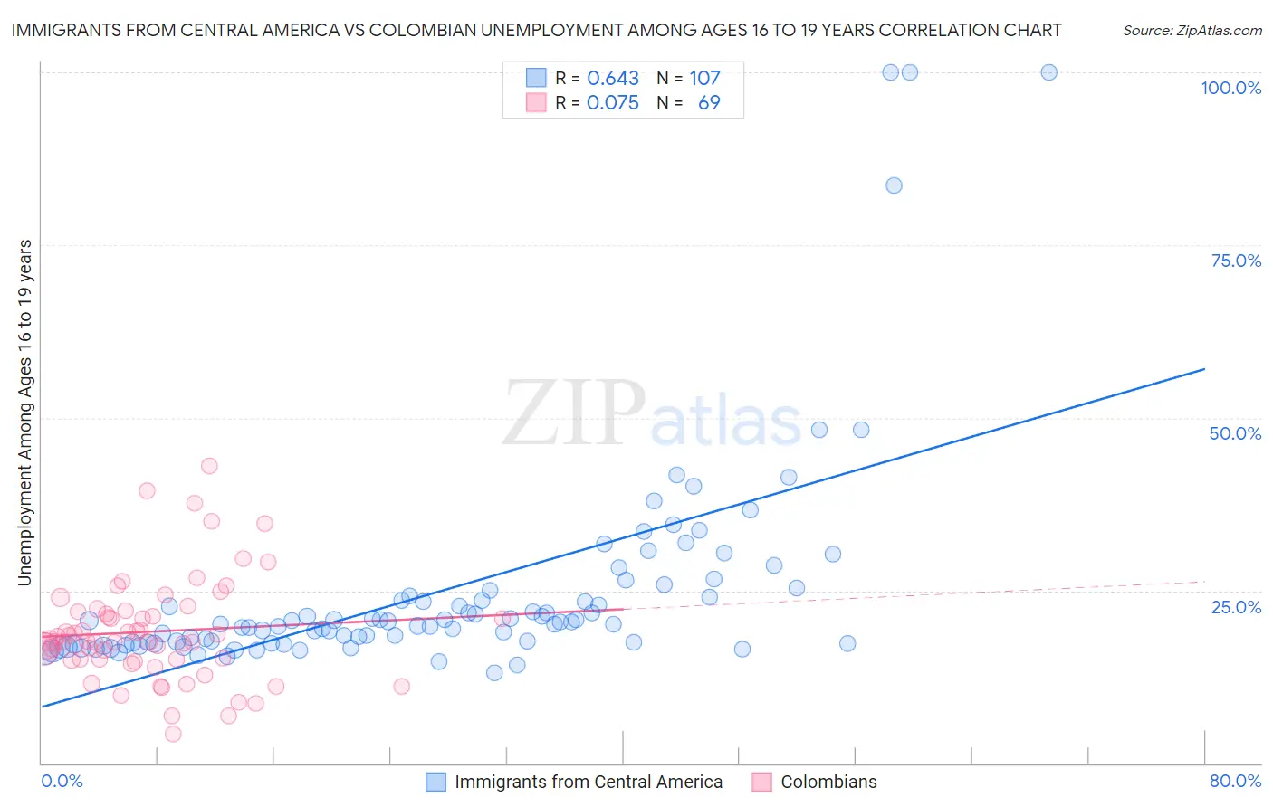 Immigrants from Central America vs Colombian Unemployment Among Ages 16 to 19 years