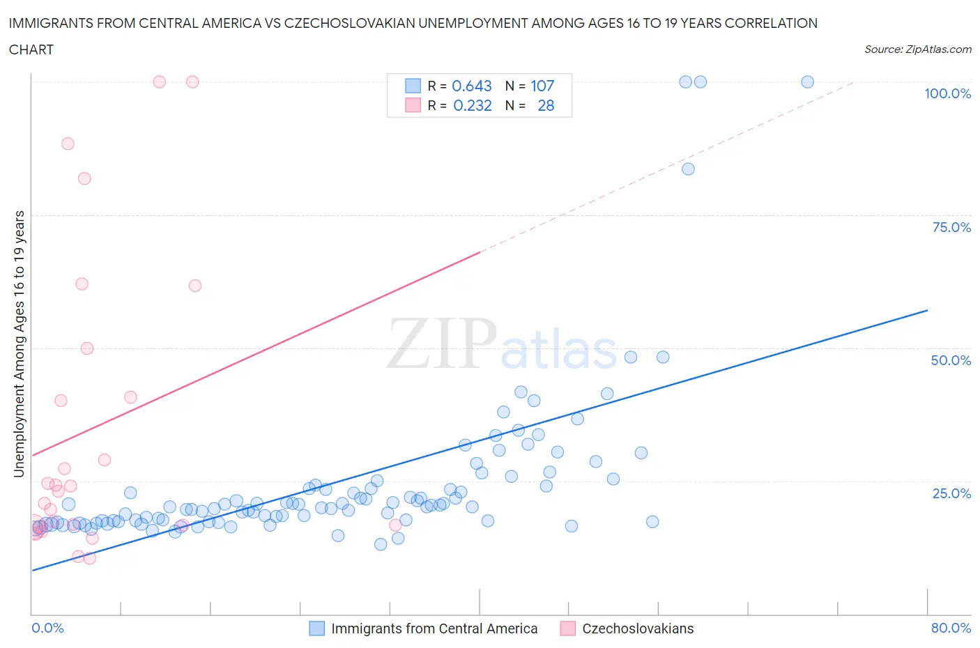 Immigrants from Central America vs Czechoslovakian Unemployment Among Ages 16 to 19 years